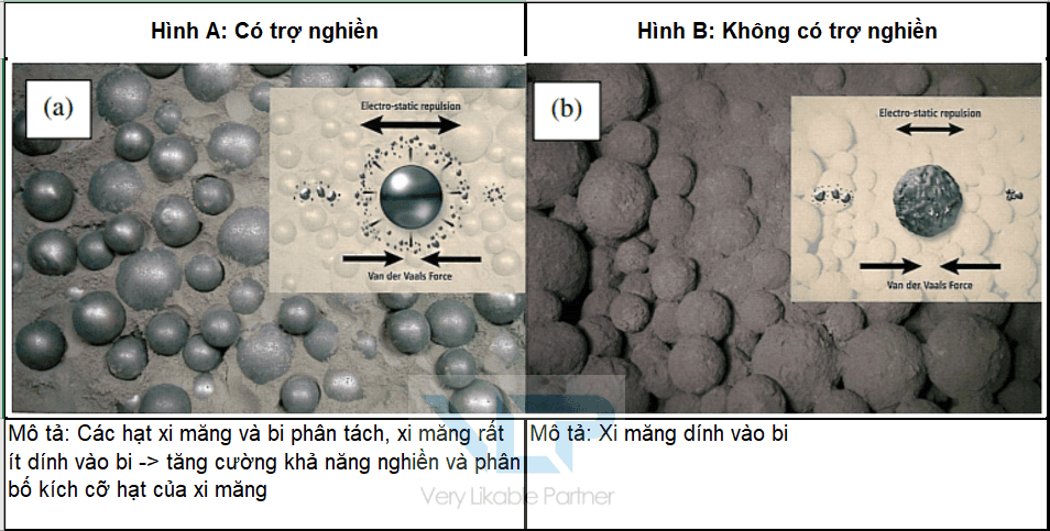 Ảnh hưởng của trợ nghiền đến kích cỡ hạt và hiệu quả nghiền